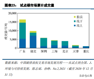 碳交易专题报告：碳市场的未来，从区域看全国