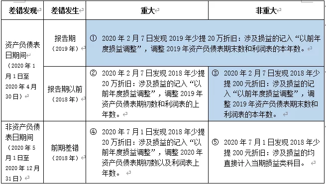 年结小技巧｜会计差错与账务调整