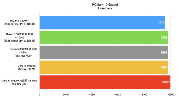 AMD Ryzen 5 3600XT处理器开箱实测，超越官方规格4.7G超频表现
