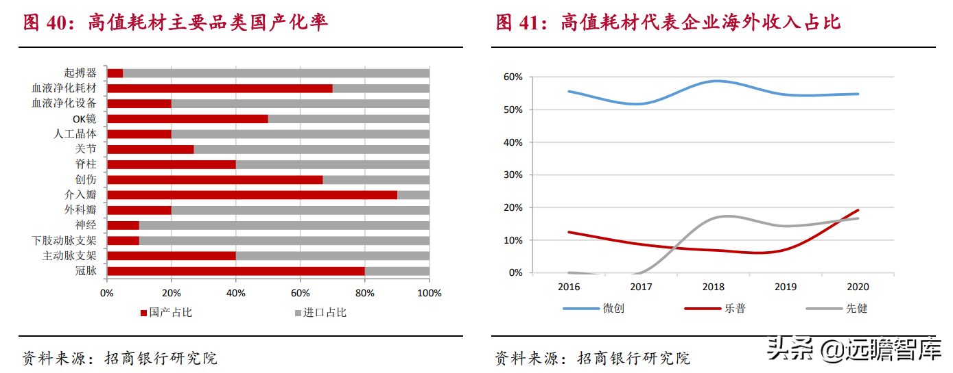 生物医药：国产器械崛起，进口替代及国际化是重要发展方向