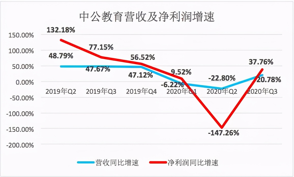 现金“清仓式”分红，如今募资“买楼”，中公教育的算盘打得响