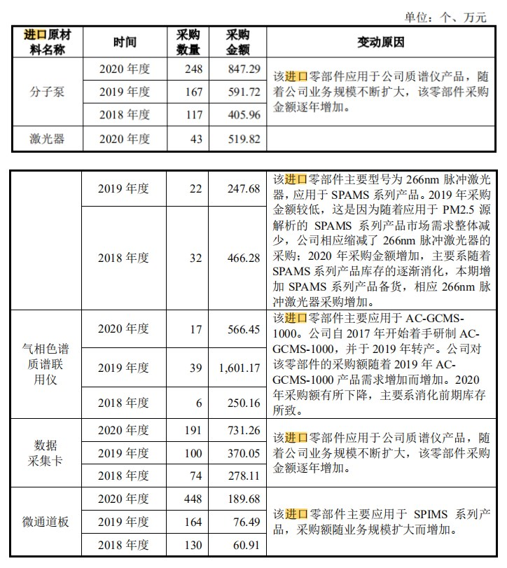 禾信仪器IPO：报告期内新股东突击“入局”，近半利润依赖政府补助