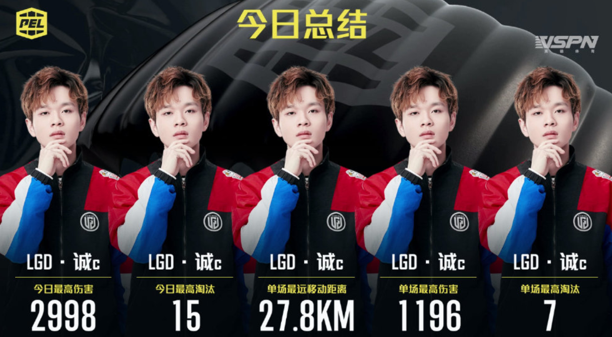 Peaceful elite: LGD wins championship of week of PEL league matches, the data of sincere C again bully a list of names posted up