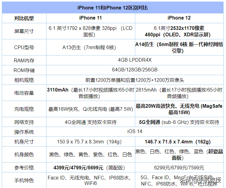 iPhone 13被曝加量不加价，将创史上最低首发价！网友：不如买11