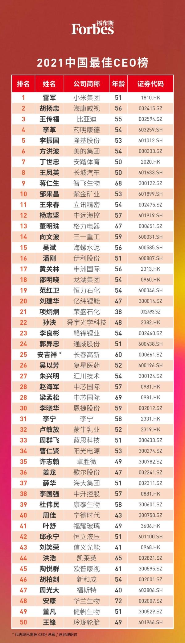 福布斯中国发布最佳CEO榜：女性有5位，榜一是雷军