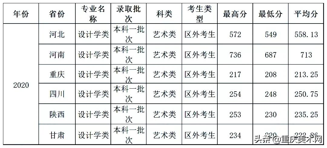 全国双一流院校2020年美术类专业及文化录取线大汇总
