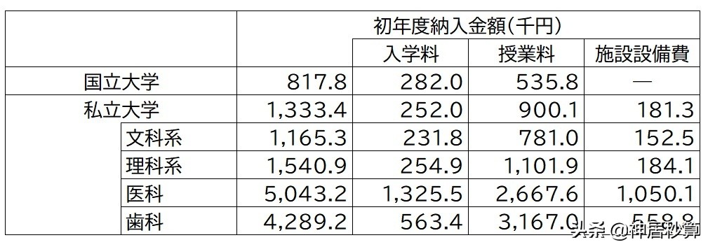 日本教育费用排名前10城市公布，看完后中国家长笑了