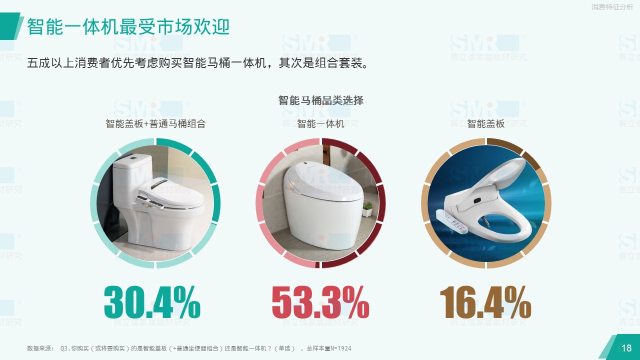 澳门皇冠国际官方app客户端官网主页、中洁网联合发布报告 揭示华南华东市场智能马桶消费观