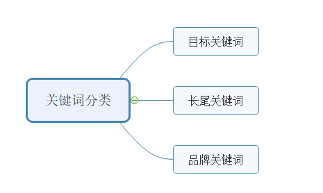 如何建立关键词词库