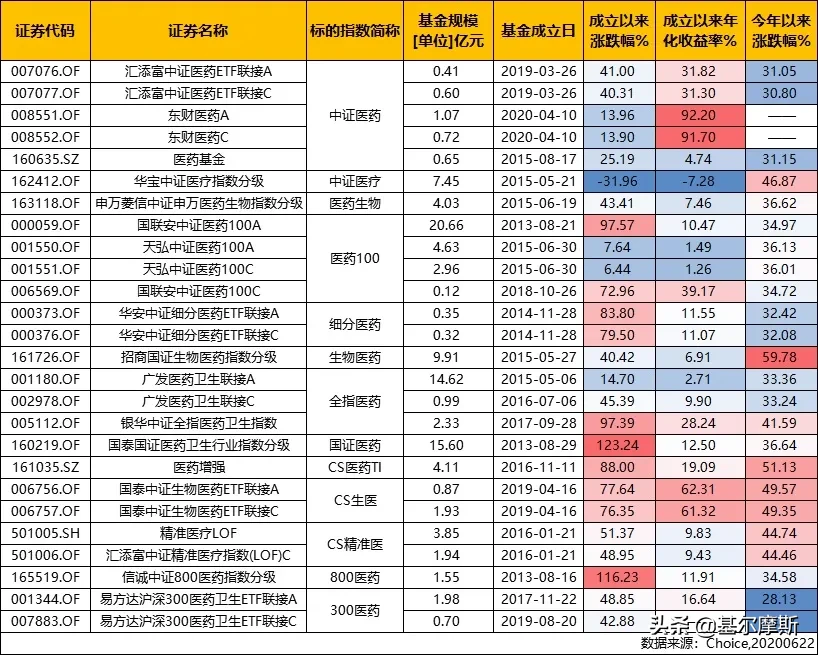 看前收藏！医药指数全攻略