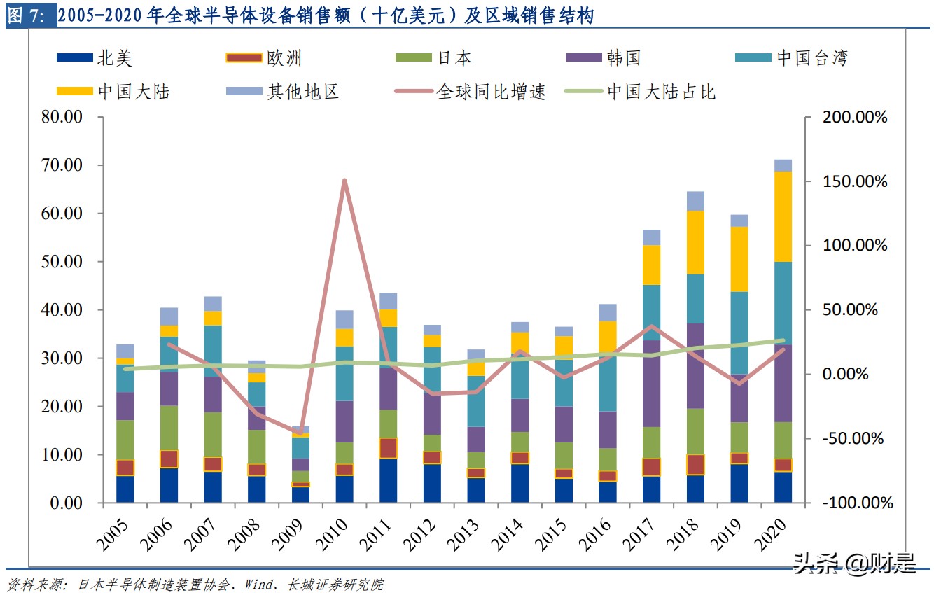 半导体清洗设备产业研究：行业进入黄金发展期，国内企业实力强劲