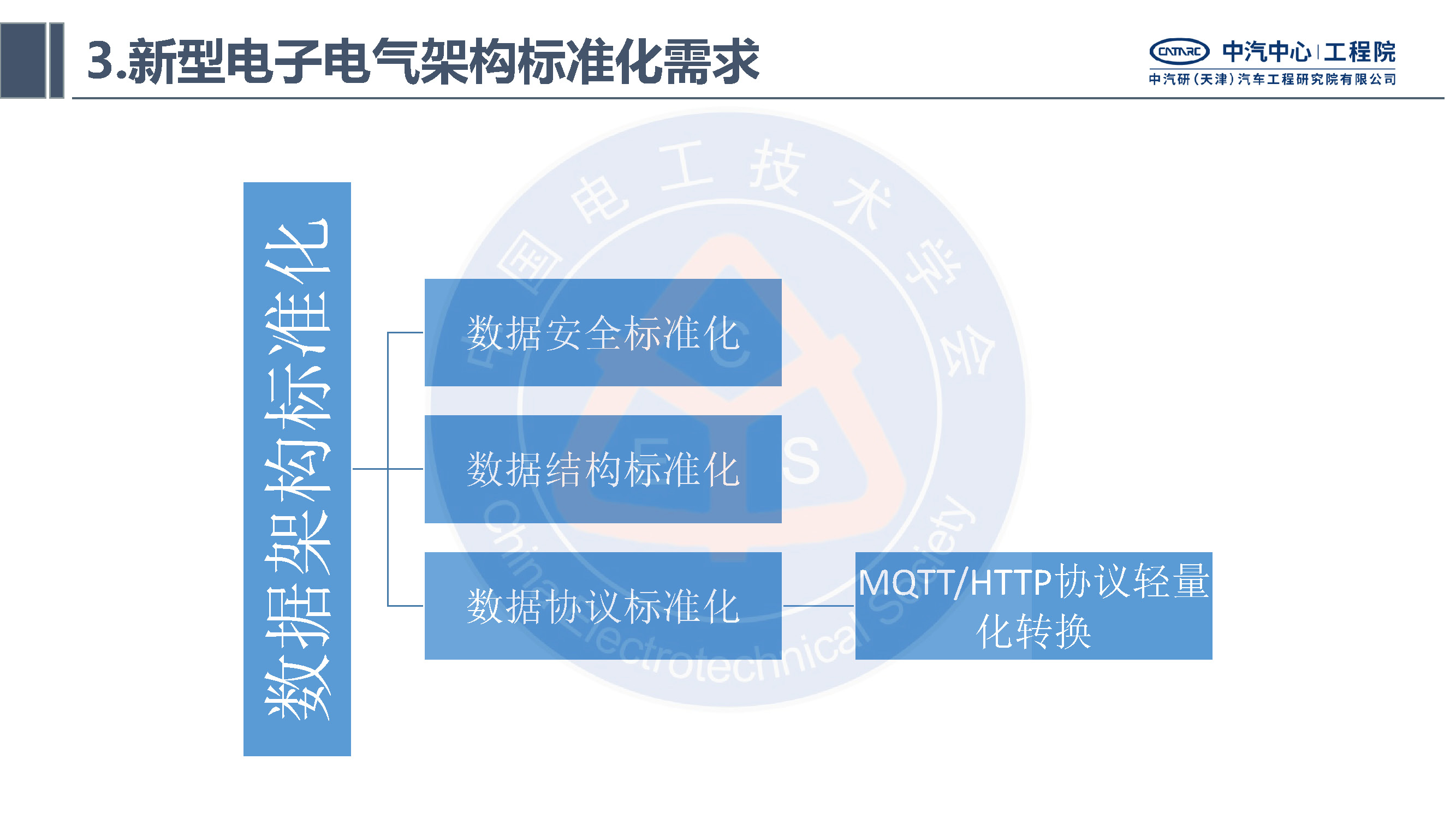 中汽研汽车工程研究院：智能网联汽车的电子电气架构标准化需求