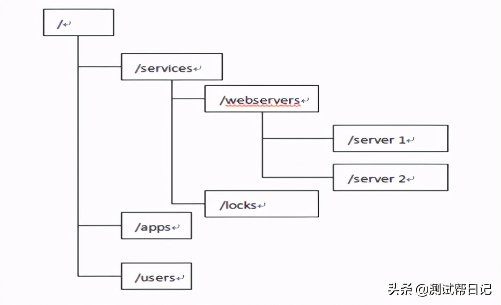 Hadoop大数据实战系列文章之Zookeeper
