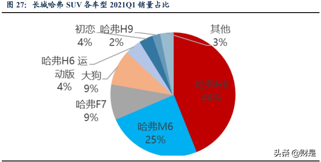 长城汽车专题研究报告（下）：人和