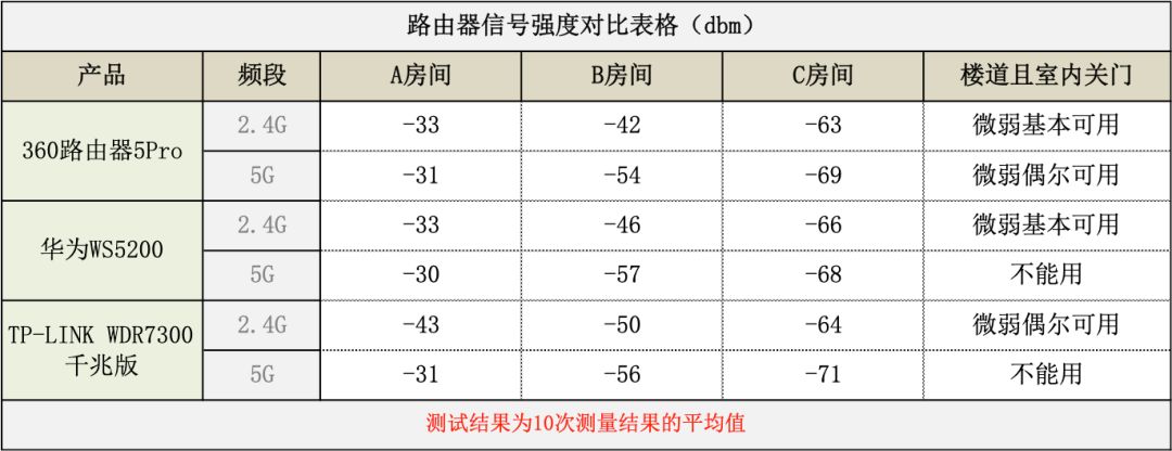 三款主流路由器大对决：华为、TP-LINK、360