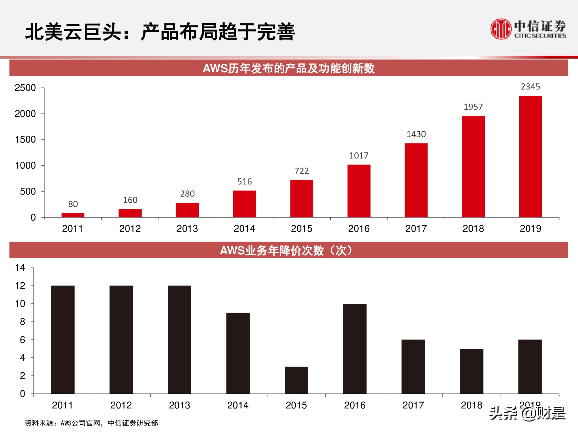 国内云基础设施（IaaS+PaaS）市场研究：关注下半年周期性机会