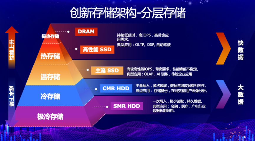 为全场景应用打Call，西部数据的新存储平衡术