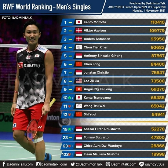 Ranking bwf BWF World