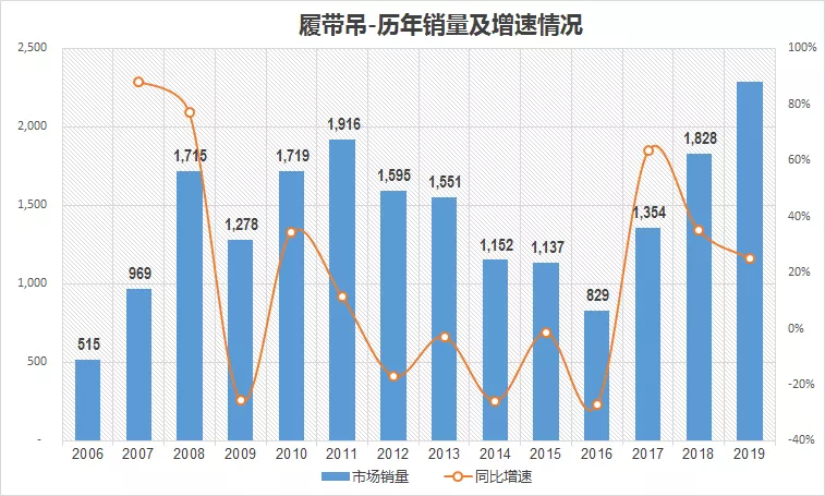 【组图】2019年中国主要工程机械产品市场销量和走势