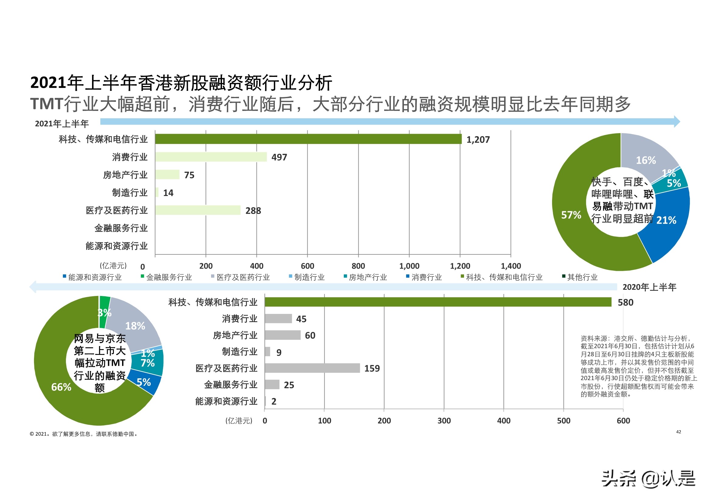 德勤2021年中国内地和香港新股市场中期表现及前景展望的分析