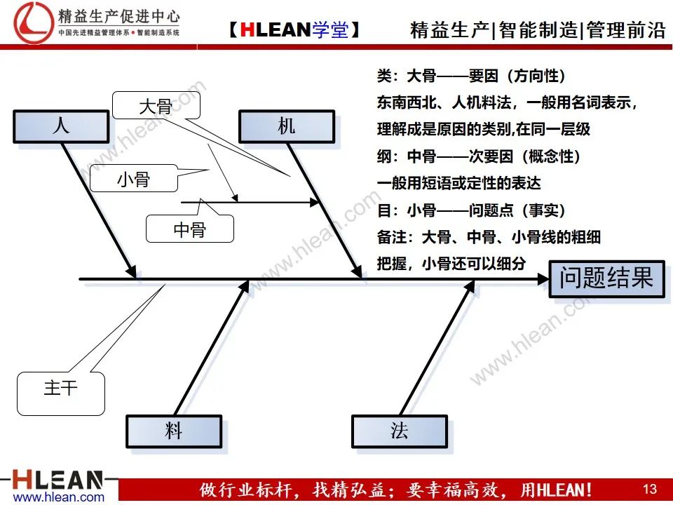 「精益學堂」管理工具介紹（下篇）