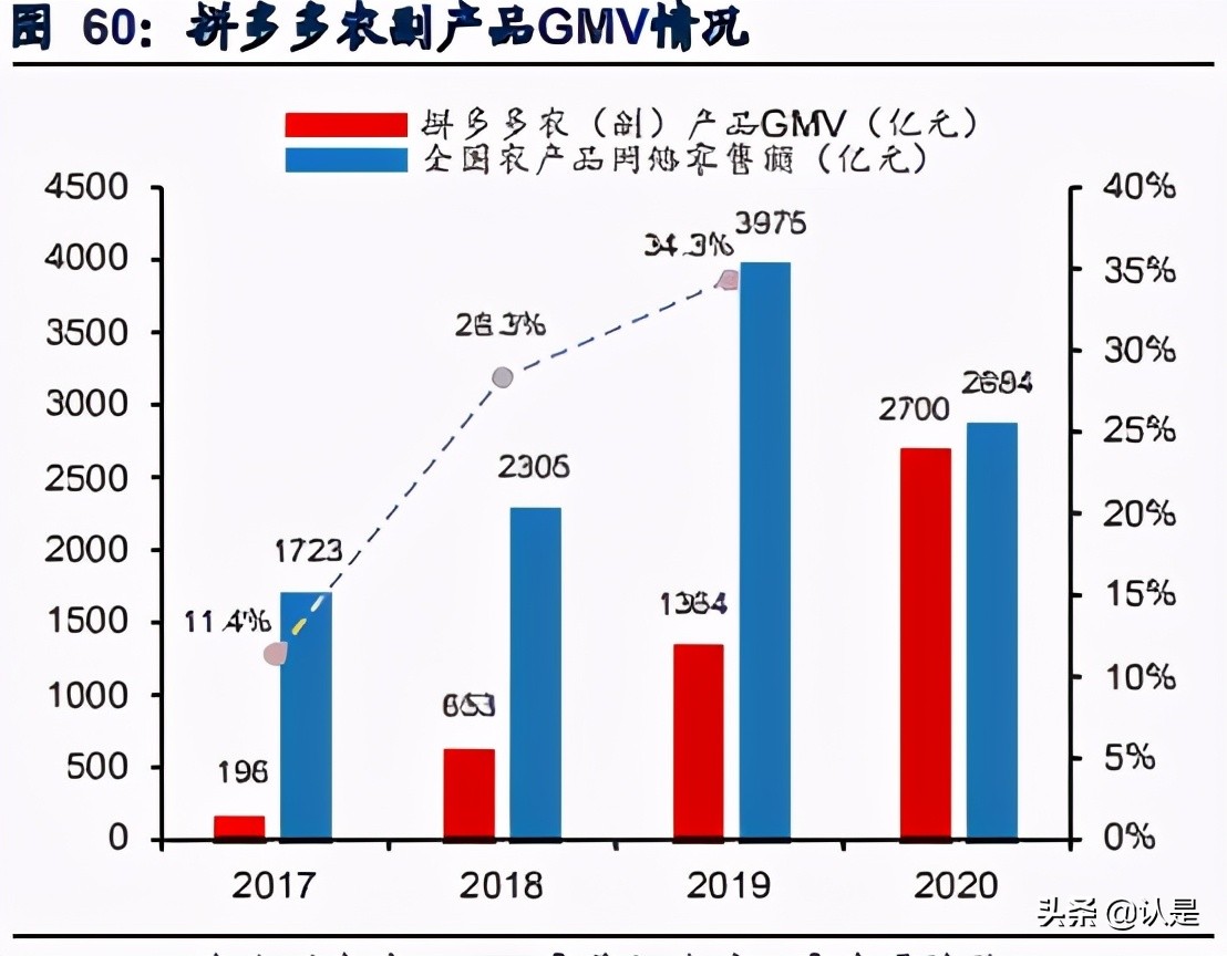社区电商行业研究：下沉市场零售创新，重构大快消供应链体系