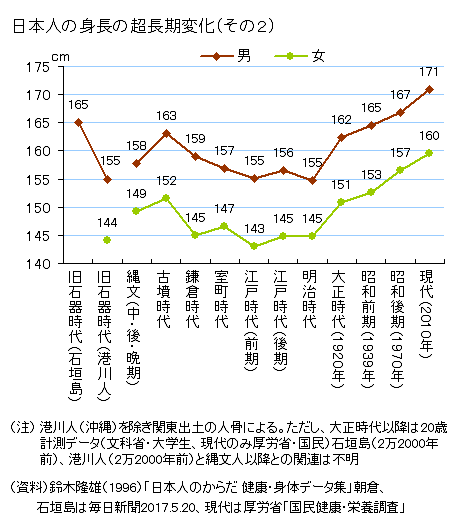 人 平均 身長 日本