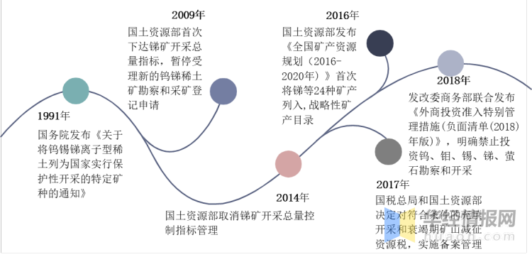 2019年中国锑产业供需现状分析，四大战略资源中最稀缺的金属