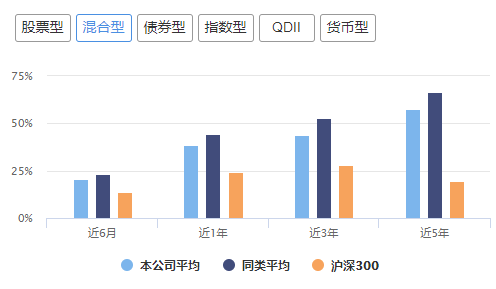 十大明星基金公司，富国广发易方达旗下基金，