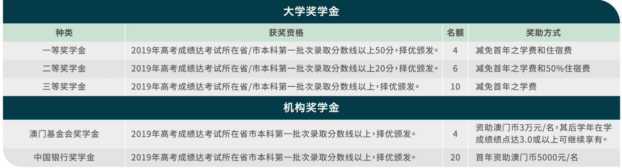 澳门大学内陆录取线（澳门大学本科申请条件）