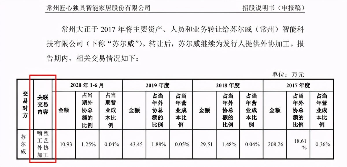 匠心家居关联交易前后矛盾，产品和专利纠纷不断