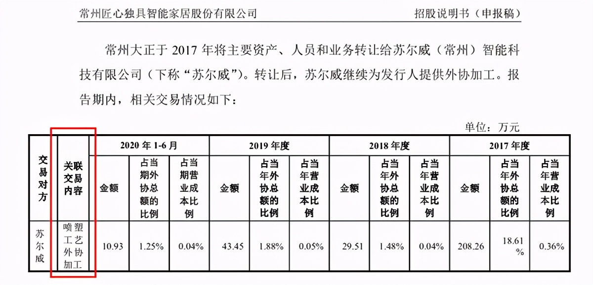 匠心家居关联交易前后矛盾，产品和专利纠纷不断 公司 第4张