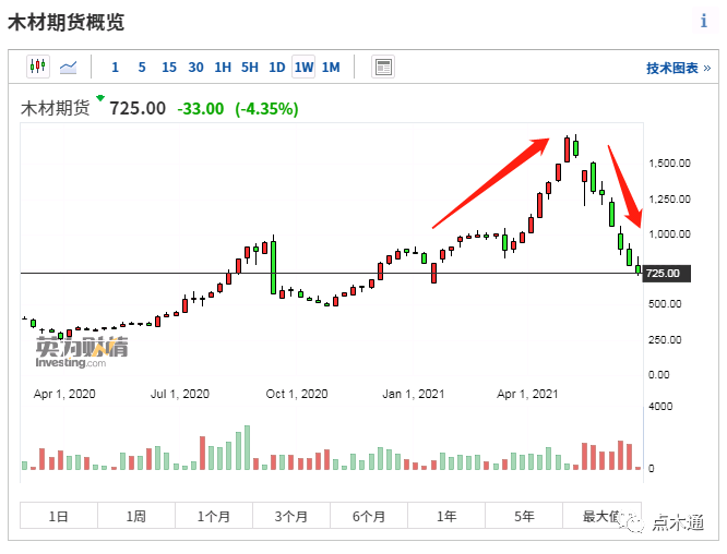 美国木材期货价格腰斩！国内外木材齐降温