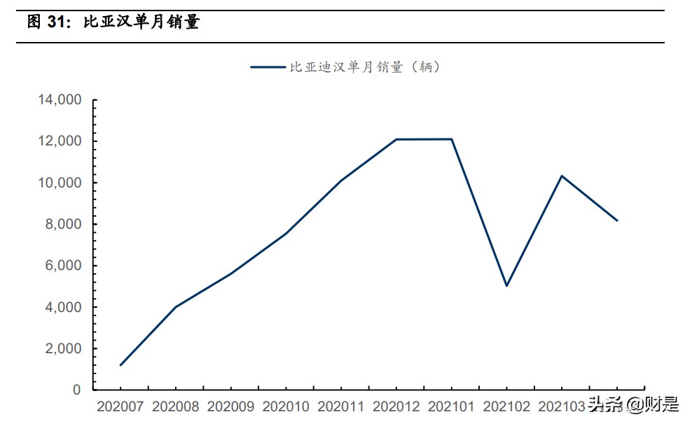比亚迪专题研究报告：比亚迪乘用车的布局演变与战术分析