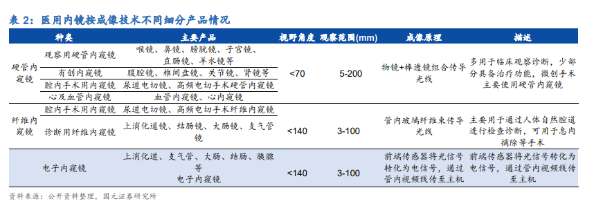 内窥镜行业深度报告：优选国产替代快车道，把握细分领域龙头