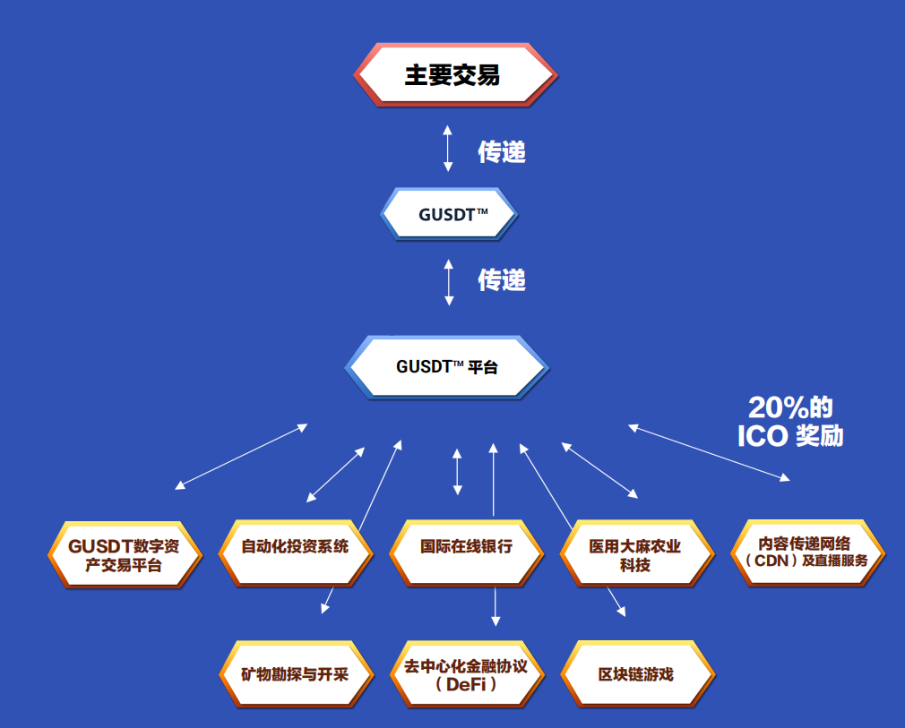 一天登陆3家主流交易平台，GUSDT究竟有多厉害？