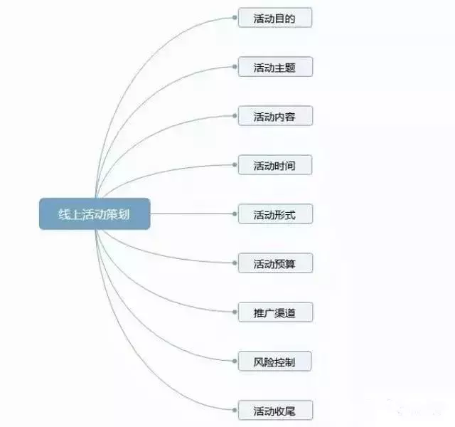 如何制定一个成功的线上活动策划方案？