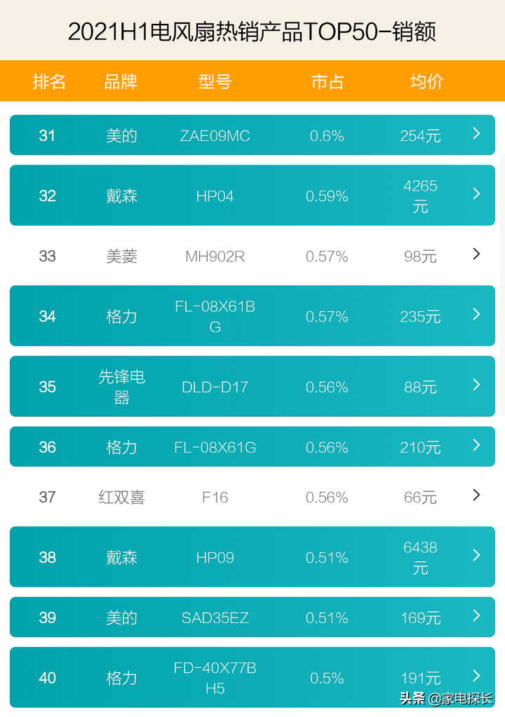 电风扇要变天！竞争对手强势崛起，美的老大位置还能坐多久？