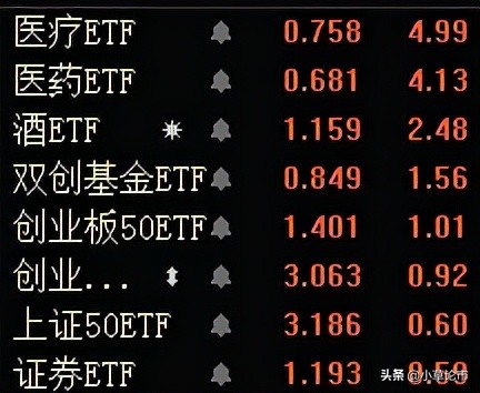 医药板块涨近5%，板块基金行情来了吗？周期股回调，注意回避