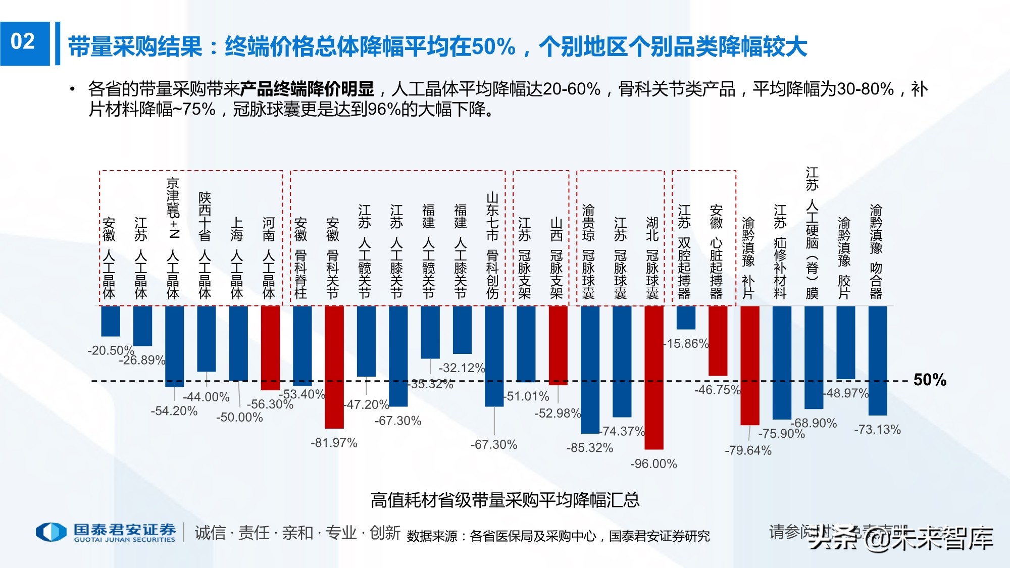 高值耗材带量采购220页报告：政策演化、现状、 趋势及影响