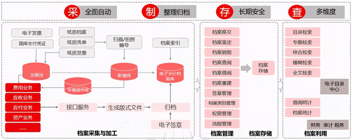 拥抱档案电子化变革，用友助力企业用数据重塑未来