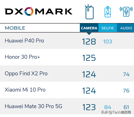 DxO手机相机最好总榜：华为公司独享四项最強，三星败北，iPhone被淘汰