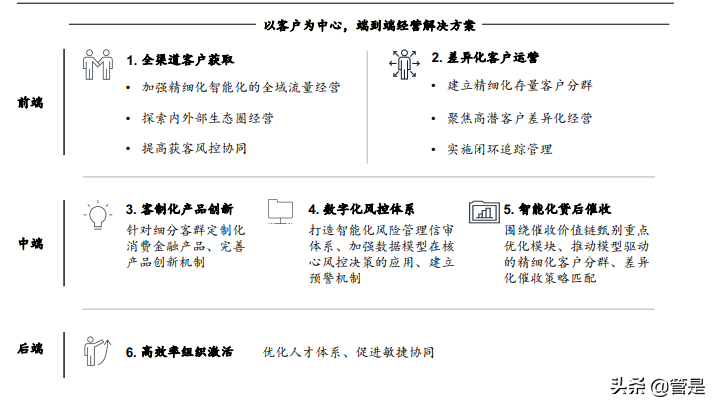 金融业转型与创新：打造六大能力抓住未来五年消费金融增长机遇