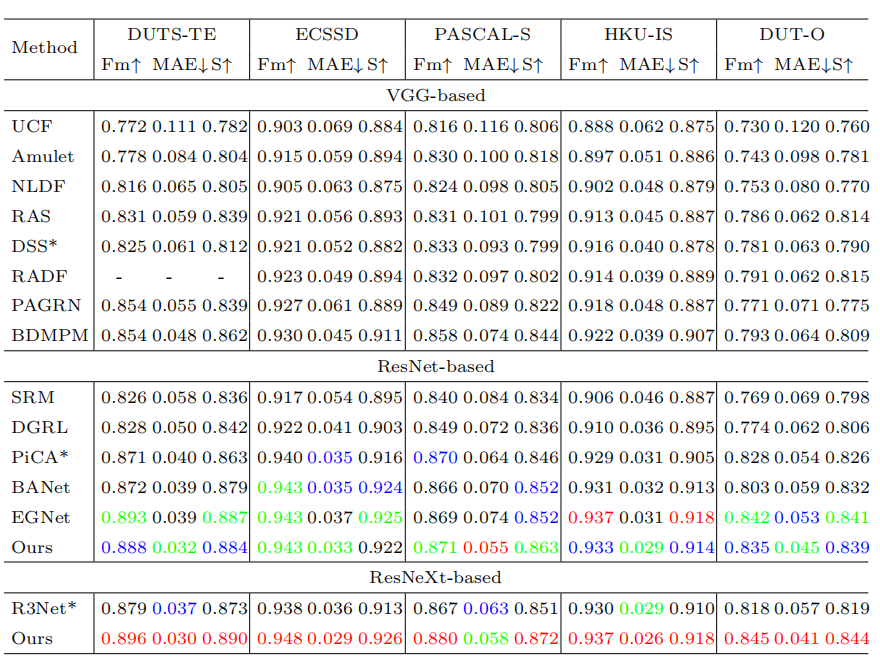 基于尺寸划分的RGB显著物体检测方法