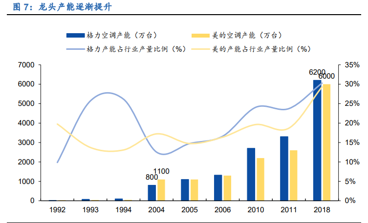 空调行业深度报告：全产业链竞争铸就龙头深厚壁垒