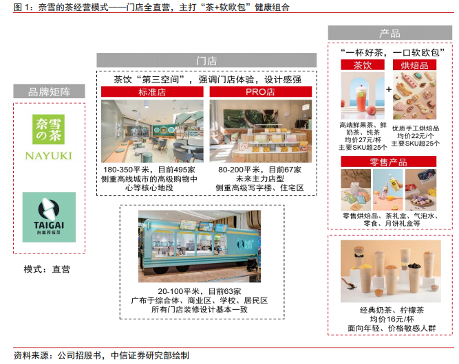 奈雪的茶投资价值分析报告：轻装上阵，御风前行