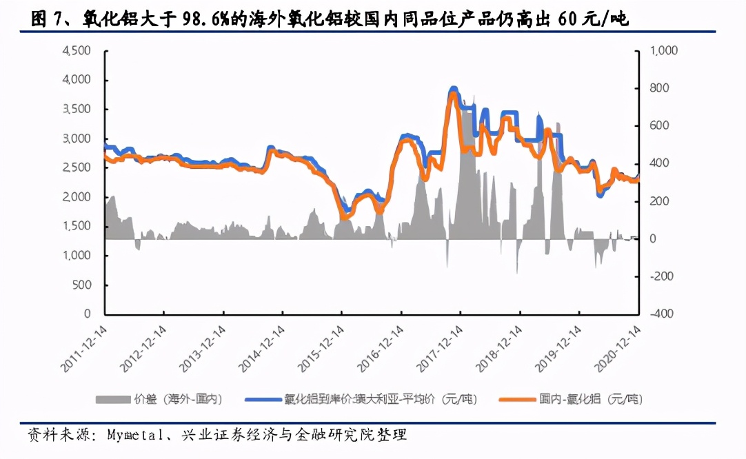 氧化铝行业专题报告：供需不平衡，产能过剩或将加剧