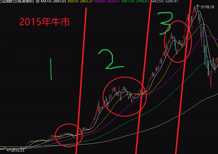 牛市回调就是黄金坑——以史为鉴