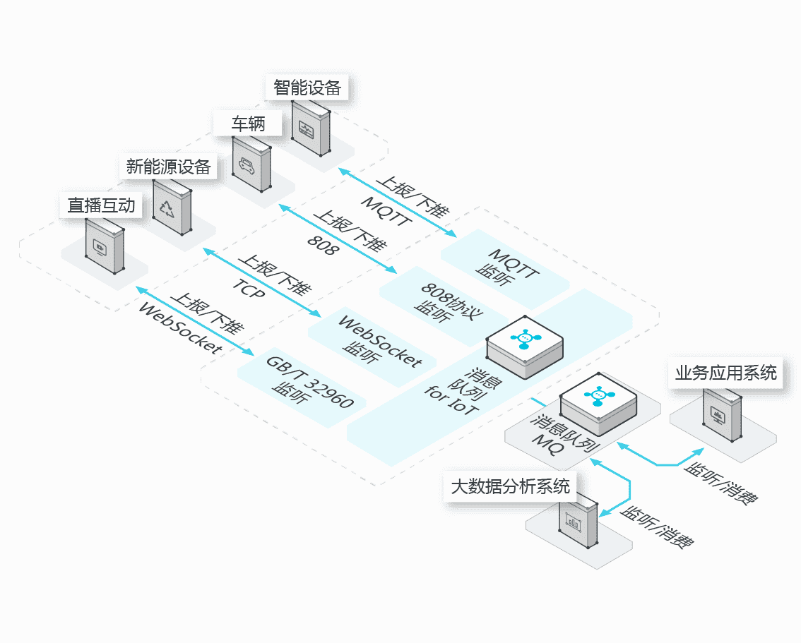 物联网关键技术：消息队列