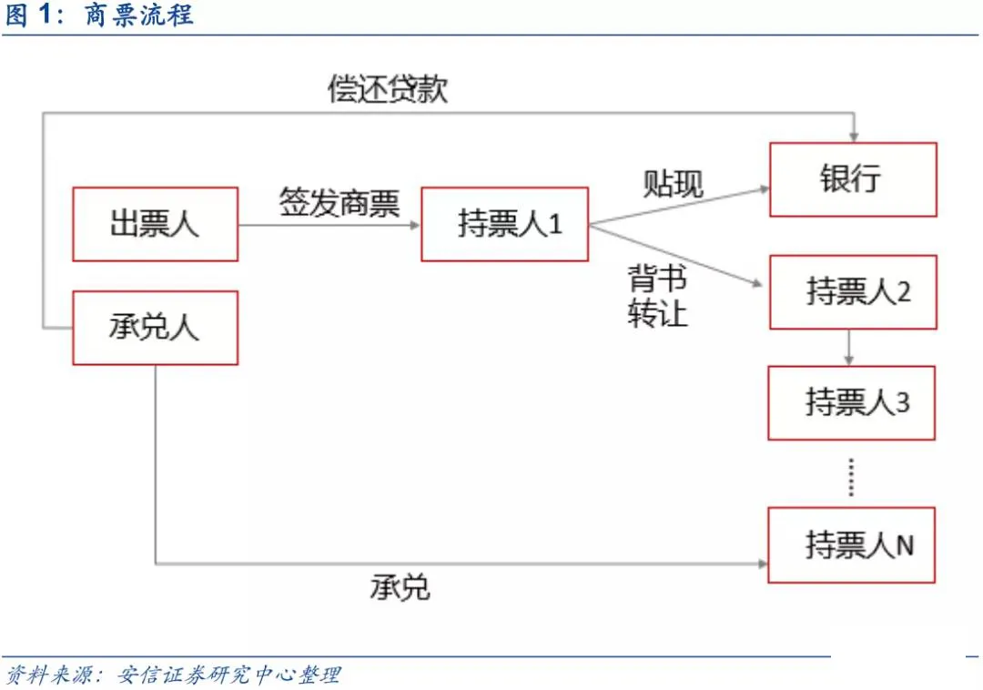 商票的签发方式有哪些,是如何进行融资的?早知早受益